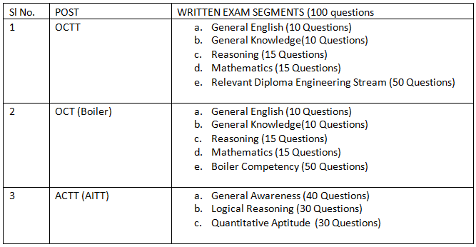 SAIL Recruitment 2019 Syllabus