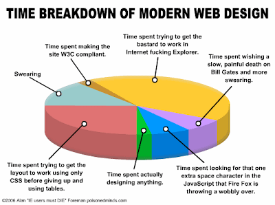 Time Breakdown Of Modern Web Design