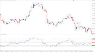 Relative Strength Index (RSI) - Technical Indicator