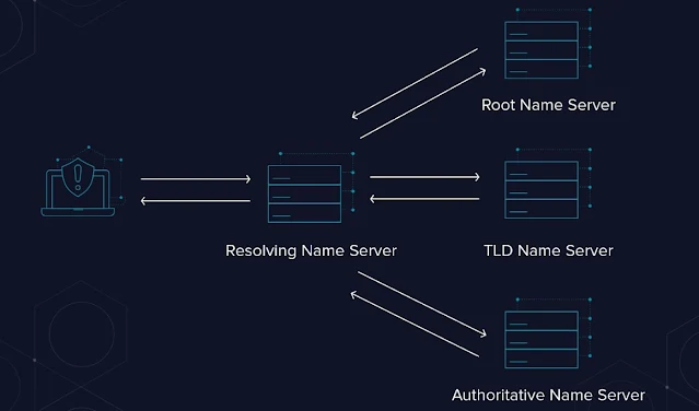 Apa Itu TLD Nameserver