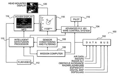 Esquema de un sistema de control electrónico por fly-by-wire