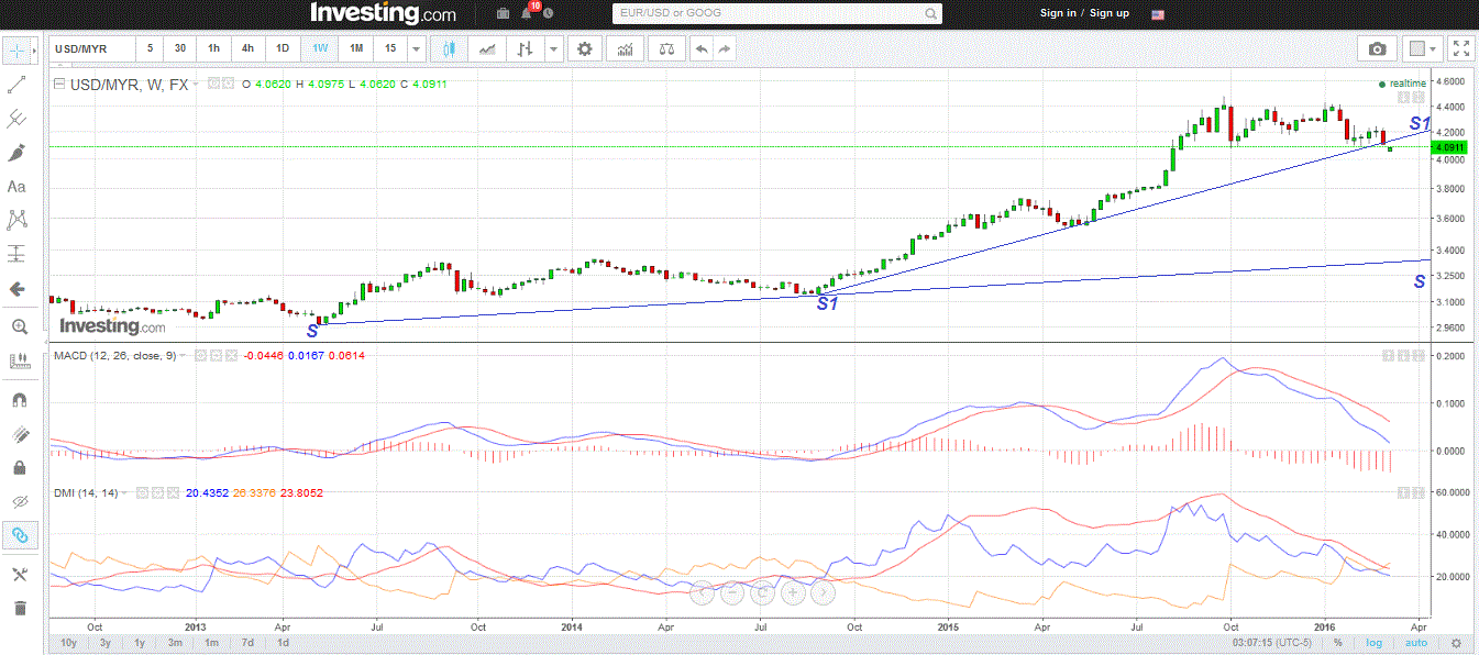 nexttrade: USD-MYR broke below 4.10-mark