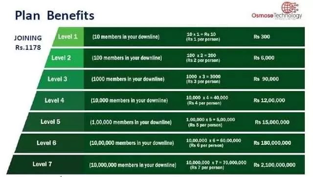 Osmose Technology Refral Income Plan