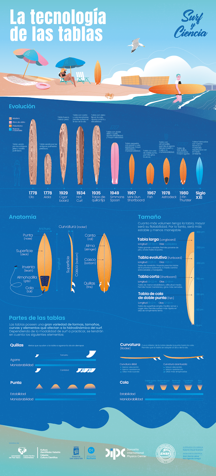 Surf y ciencia