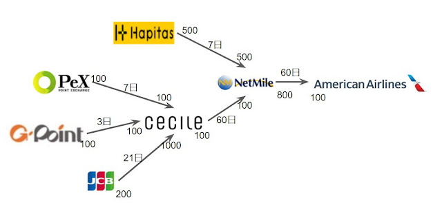 アメリカン航空のマイルをポイントで延命する