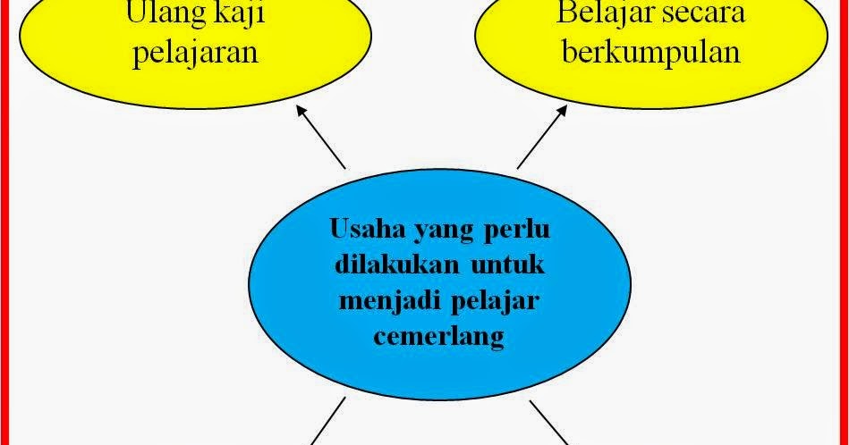 Usaha Menjadi Pelajar Cemerlang  LEMBAR BAHASA