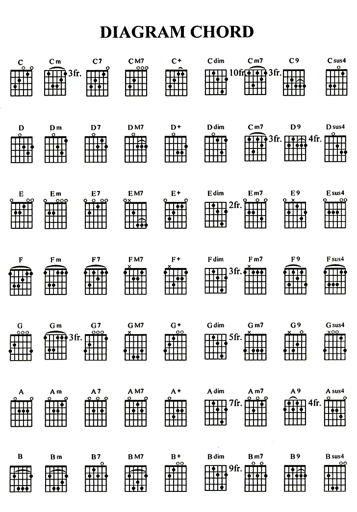 chords on guitar. Guitar Chords Diagram