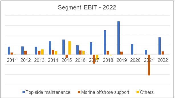 Dayang Chart 5: EBIT Profile