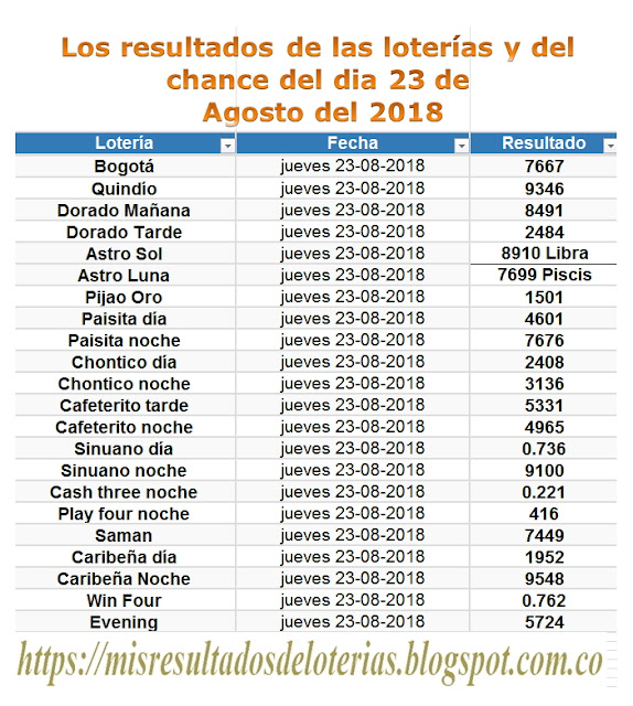 Resultados de las loterías de Colombia | Ganar chance | Los resultados de las loterías y del chance del dia 23 de Agosto del 2018