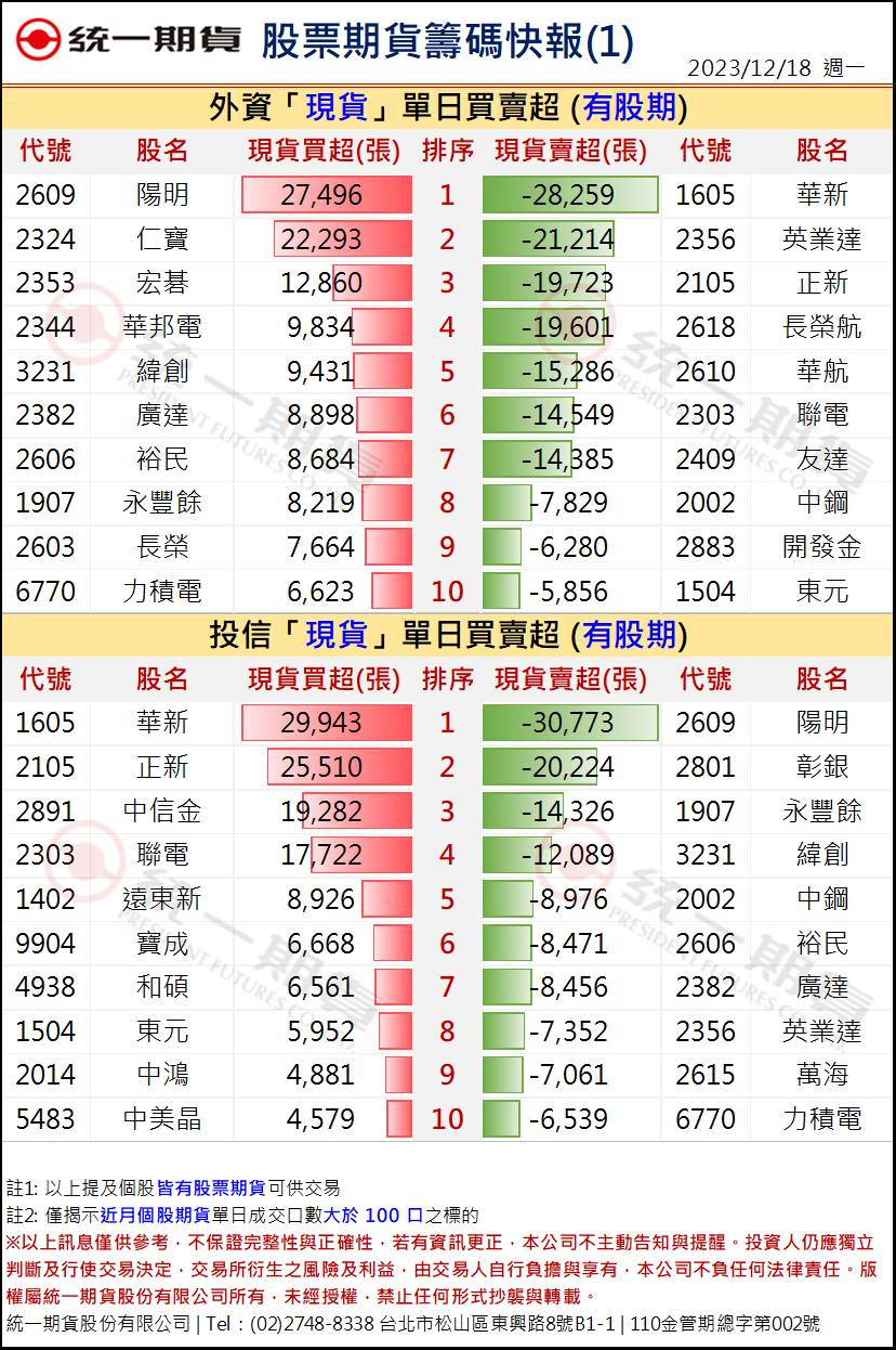 股票期貨盤後籌碼1