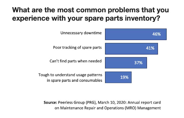 MRO spare parts optimization