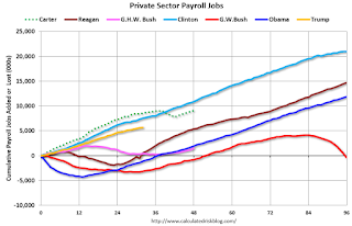 Private Sector Payrolls