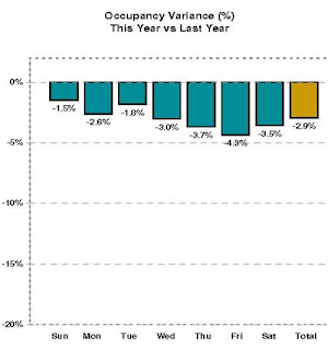 Occupancy Variance