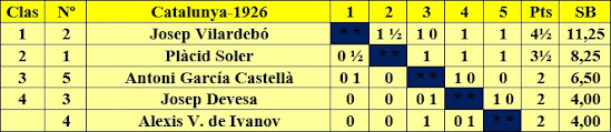 II Campeonato Individual de Ajedrez de Catalunya 1926, puntuación con todos los resultados conocidos (Incompleta)