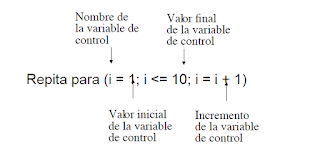 Estructura del bucle for