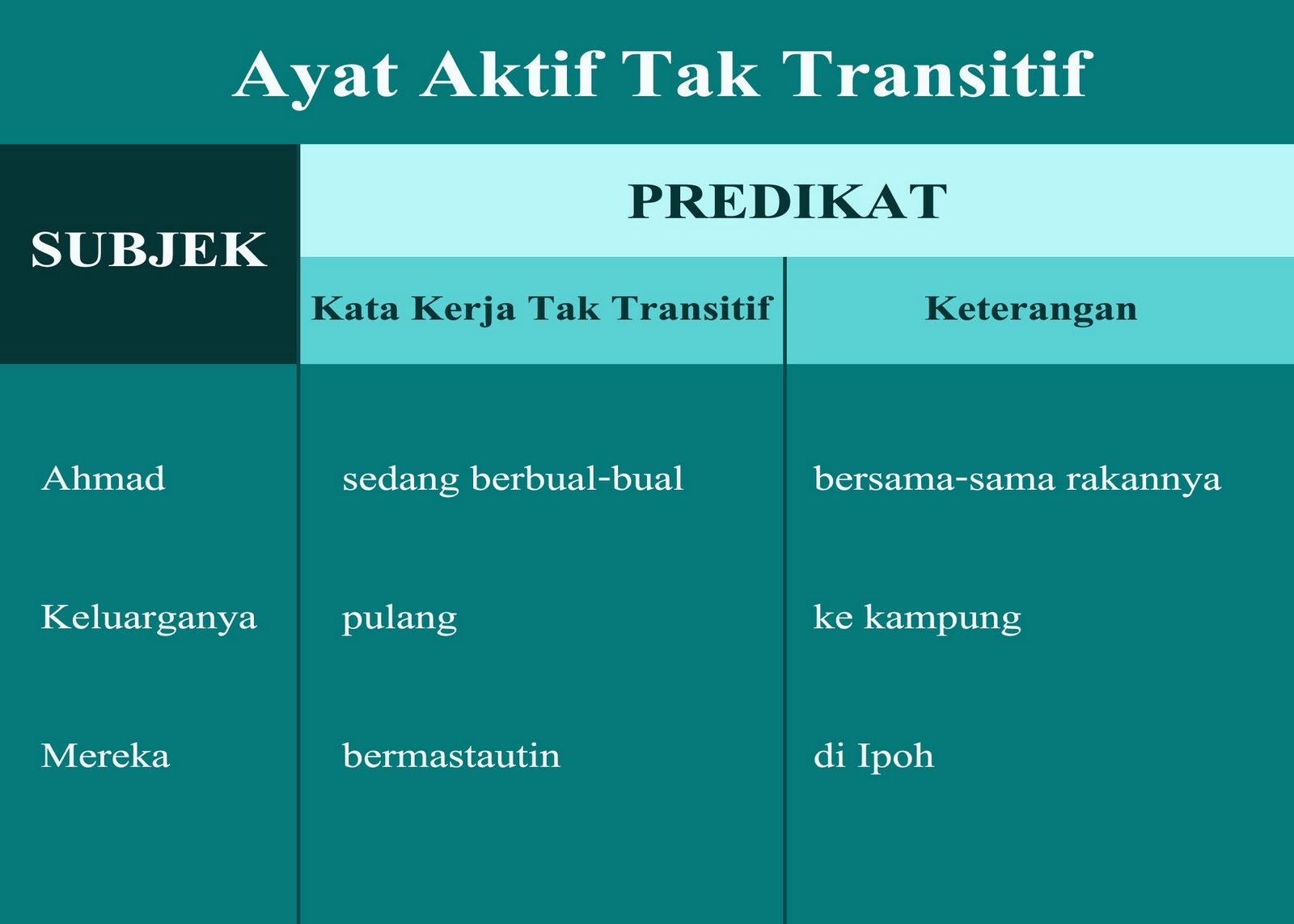 Ragam dan susunan ayat: Ayat Aktif Tak Transitif