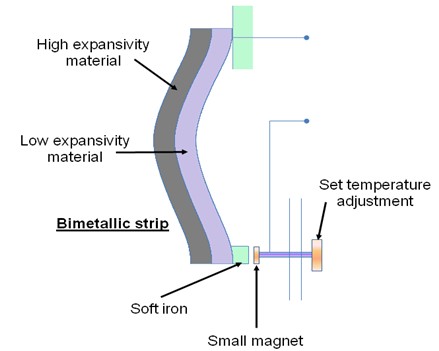 INDUSTRIAL AUTOMATION | Explain the following with diagram: i) Temperature Switch ii) Pressure Switch 