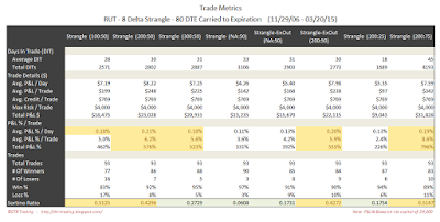 Short Options Strangle Trade Metrics RUT 80 DTE 8 Delta Risk:Reward Exits