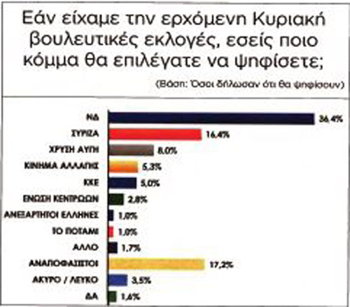 Καταρρέει ο ΣΥΡΙΖΑ στην Βόρεια Ελλάδα - Στο 20% η διαφορά