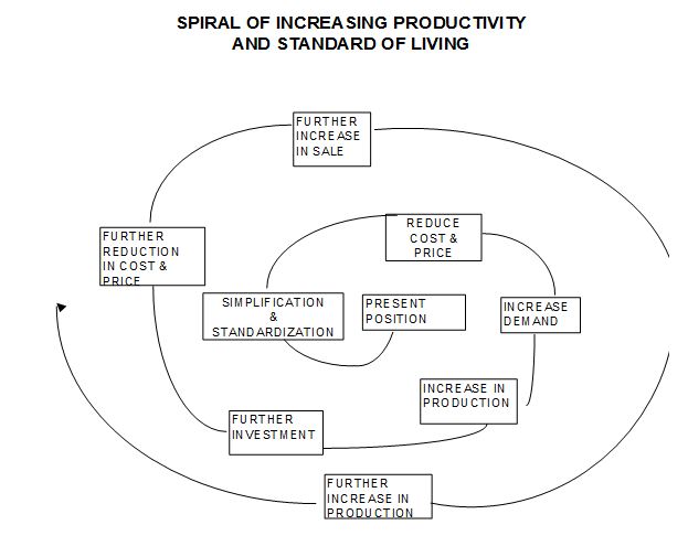 Spiral of increasing productivity and standard of living