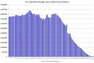 U.S. Population by Age