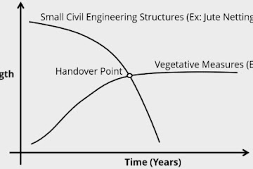 Principles & Techniques of Bioengineering for Civil Engineers