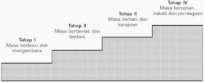  Teori pertumbuhan ekonomi yaitu teori yang membahas pertumbuhan ekonomi yang dialami ole Pintar Pelajaran Teori Pertumbuhan Ekonomi Historis, Klasik, dan Neoklasik