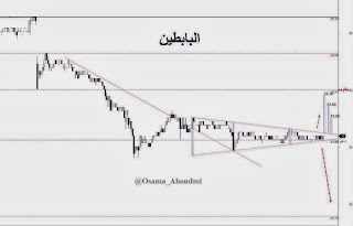 تحليل سهم شركة البابطين