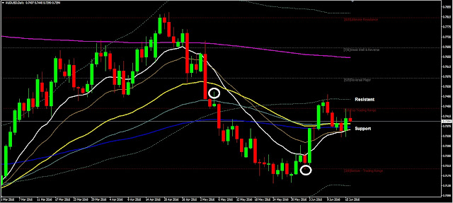 Forex Daily Analysis AUDUSD June 16, 2016