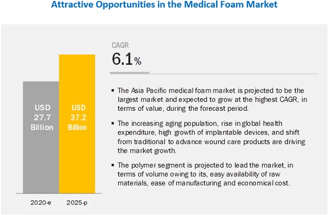 Medical Foam Market