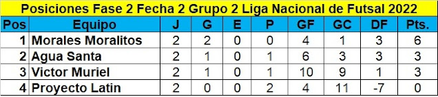 Posiciones Grupo 2 Fecha 2 Liga Nacional de Futsal