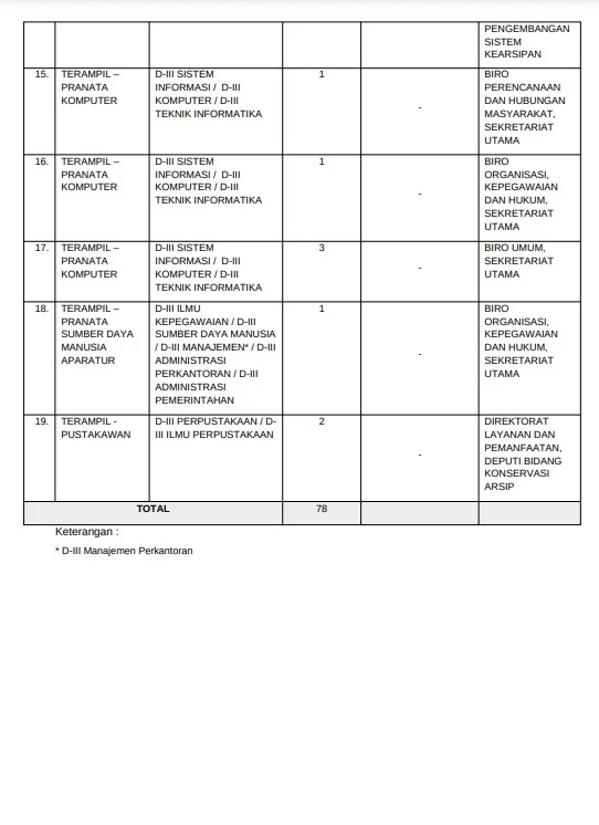 Lowongan Kerja Arsip Nasional Republik Indonesia ANRI Tingkat D3 S1 Tahun 2023 (78 Formasi)