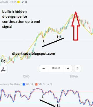 bullish hidden divergence