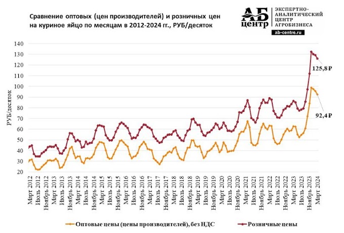 Цены на яйца в России пказывают реальный рост инфляции