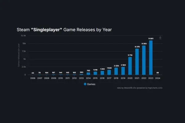 Grafik Data Jumlah Game Singleplayer yang Rilis di Steam Setiap Tahun