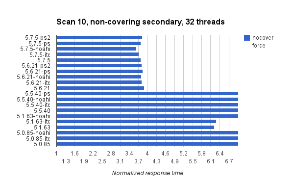 Mysql limit 1