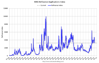 Mortgage Refinance Index