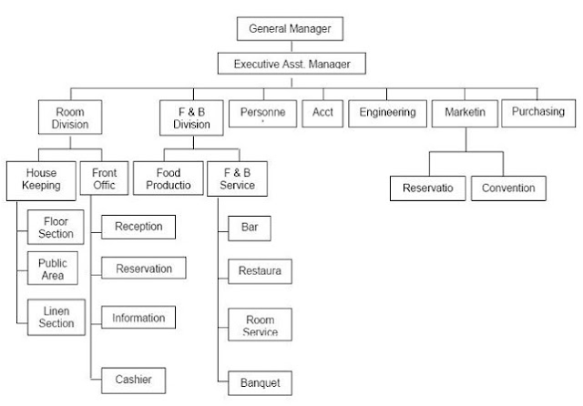 Struktur Organisasi Hotel, Struktur Organisasi Hotel Besar, Struktur Organisasi Hotel Menengah, Struktur Organisasi Hotel Kecil, struktur organisasi hotel dan tugasnya masing-masing, struktur organisasi hotel dan tugasnya masing-masing, struktur organisasi hotel kecil, struktur organisasi hotel menengah, struktur organisasi hotel besar, 	struktur organisasi di hotel, struktur organisasi hotel bintang 3, struktur organisasi hotel bintang 5 beserta tugasnya, struktur organisasi hotel dan tugasnya, struktur organisasi hotel dan penjelasannya