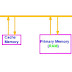 What is Cache Memory? Explained in Easy Way