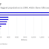  Nigeria projected to be 4th most populated country by 2050