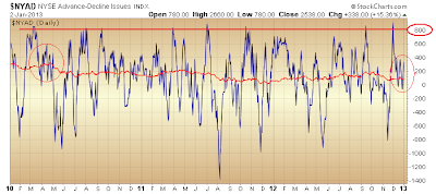 $NYAD 10-day vs. 200-day