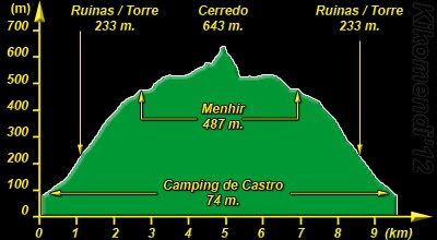 Perfil del recorrido