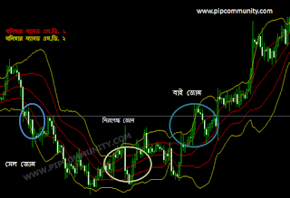বোলিঙ্গার ব্যান্ডস