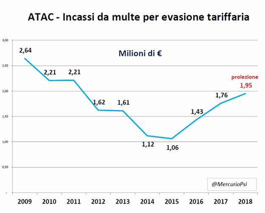 Atac: Evasione, multe, incassi