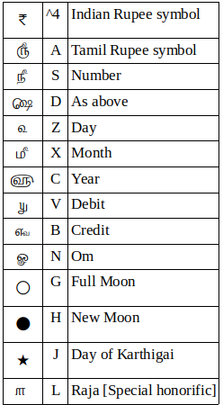 Image showing special characters and its tamil99 keymap