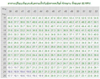 อัตราทดเกียร์มีผลต่อความเร็วของ จักรยาน