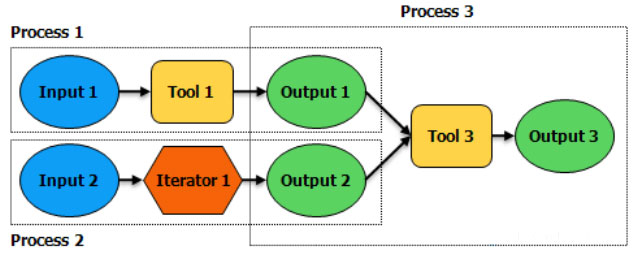 Model kompleks yang menggunakan beberapa proses