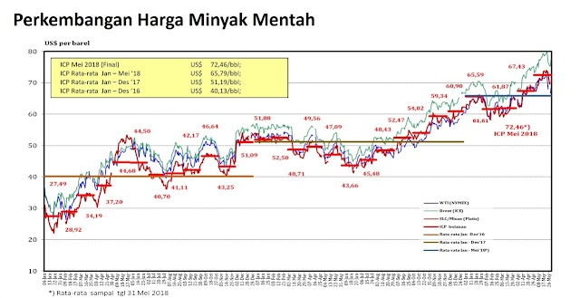 ICP September 2024 Sebesar USD72,54 Per Barrel, Turun USD5,96 