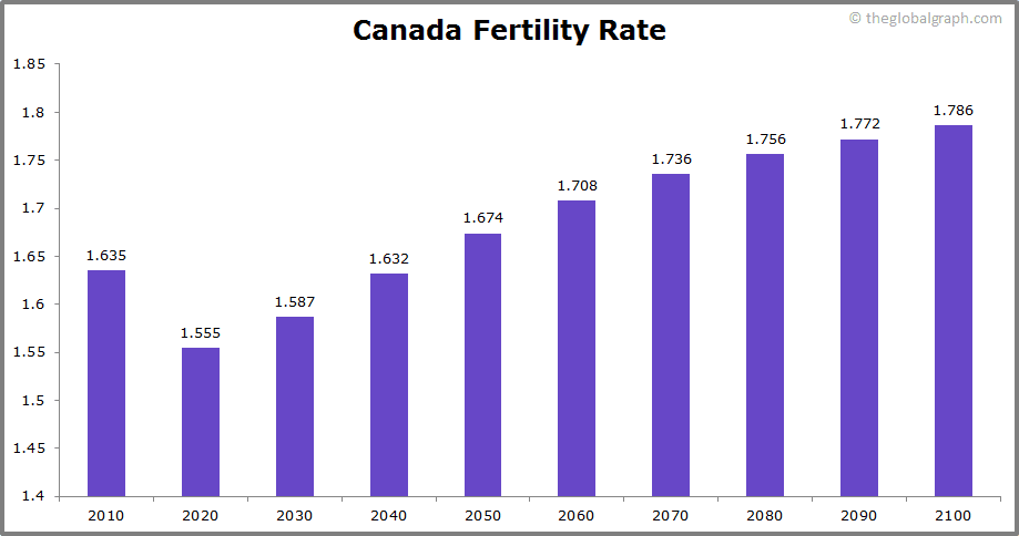 
Canada
 Fertility Rate kids per women
 