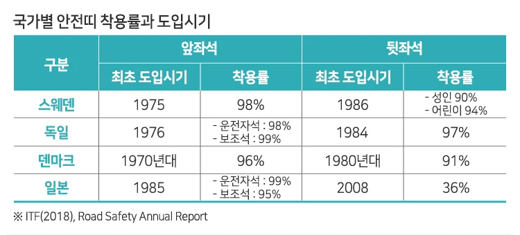 한국교통안전공단, 2018년 전좌석 안전띠 착용률 발표